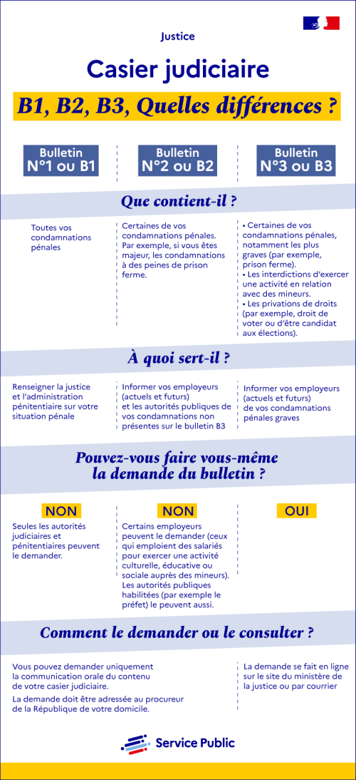 Casier judiciaire bulletins B1, B2, B3 : quelles différences ?