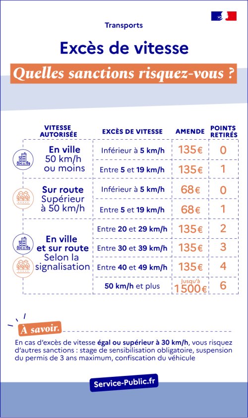 Excès de vitesse : amende et nombre de points retirés